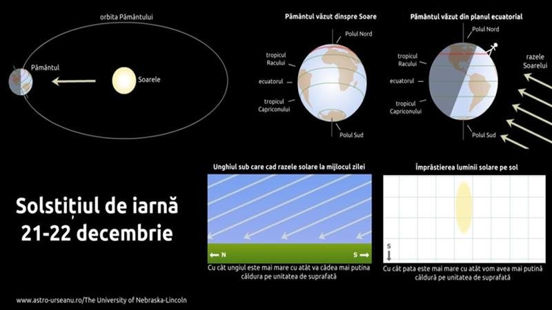 Solstițiul de iarnă: se instalează iarna astronomică. Tradiții și obiceiuri la români, în cea mai scurtă zi din an