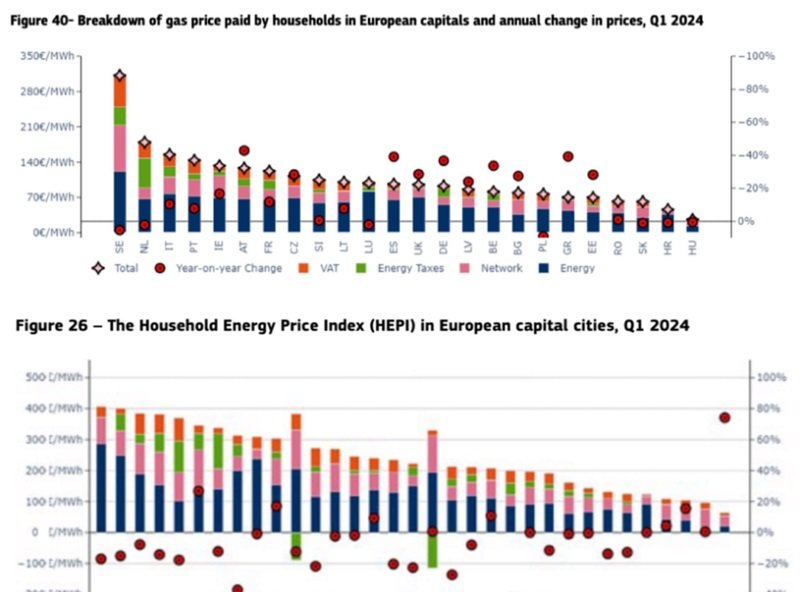 Ministrul Energiei: România continuă să aibă printre cele mai mici preţuri la energie electrică şi gaze naturale din UE!