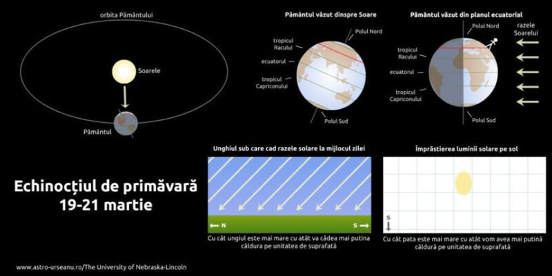 Astăzi are loc echinocțiul de primăvară care marchează începutul primăverii astronomice